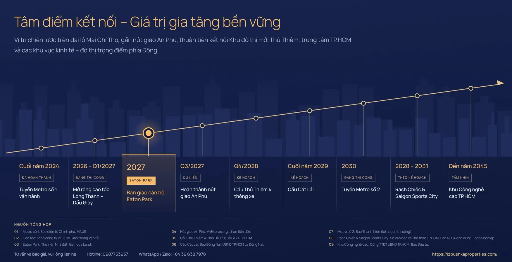 Tâm điểm kết nối – Giá trị gia tăng bền vững: đồ họa dòng thời gian hạ tầng quanh Eaton Park, từ Tuyến Metro số 1 vận hành cuối năm 2024, mở rộng cao tốc Long Thành – Dầu Giây, bàn giao căn hộ Eaton Park, hoàn thành nút giao An Phú, cầu Thủ Thiêm 4, cầu Cát Lái, Tuyến Metro số 2, Rạch Chiếc và Saigon Sports City, đến Khu Công nghệ cao TP.HCM năm 2045. Mỗi mốc đều ghi rõ trạng thái: đã hoàn thành, đang thi công, dự kiến, kế hoạch hoặc tầm nhìn.