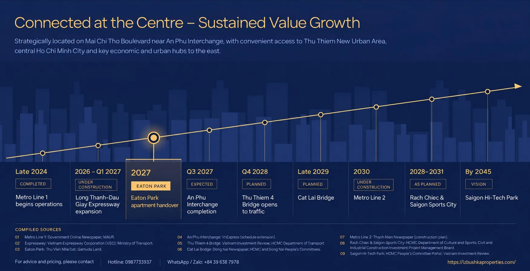 Connected at the Centre, Sustained Value Growth: an infrastructure timeline around Eaton Park running from Metro Line 1 in late 2024 through the Long Thanh to Dau Giay expressway expansion, Eaton Park handover, the An Phu Interchange, the Thu Thiem 4 and Cat Lai bridges, Metro Line 2, Rach Chiec and Saigon Sports City, and the Saigon Hi-Tech Park by 2045. Each milestone is labelled completed, under construction, expected, planned or vision.